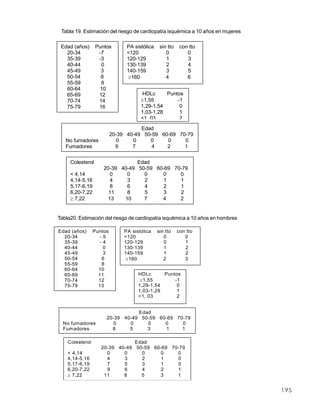 Tabla 19. Estimación del riesgo de cardiopatía isquémica a 10 años en mujeres

 Edad (años)      Puntos        PA sistólica    sin tto    con tto
   20-34           -7           <120               0          0
   35-39           -3           120-129            1          3
   40-44            0           130-139            2          4
   45-49            3           140-159            3          5
   50-54            6           ³160               4          6
   55-59            8
   60-64           10
   65-69           12                  HDLc     Puntos
   70-74           14                 ³1,55         -1
   75-79           16                 1,29-1,54      0
                                      1,03-1,28      1
                                      <1, 03         2
                                     Edad
                          20-39 40-49 50-59 60-69 70-79
   No fumadores              0    0     0     0     0
   Fumadores                9     7      4    2     1


     Colesterol                  Edad
                     20-39 40-49 50-59 60-69 70-79
     < 4,14             0    0     0     0     0
     4,14-5,16          4    3     2      1    1
     5,17-6,19          8    6     4      2    1
     6,20-7,22         11    8     5      3    2
     ³ 7,22            13   10     7     4     2


Tabla20. Estimación del riesgo de cardiopatía isquémica a 10 años en hombres

Edad (años)      Puntos        PA sistólica    sin tto    con tto
  20-34             -9         <120               0          0
  35-39             -4         120-129            0          1
  40-44              0         130-139            1          2
  45-49              3         140-159            1          2
  50-54              6          ³160              2          3
  55-59              8
  60-64            10
  65-69            11                HDLc      Puntos
  70-74            12                 ³1,55        -1
  75-79            13                1,29-1,54      0
                                     1,03-1,29      1
                                     <1, 03         2


                                 Edad
                      20-39 40-49 50-59 60-69 70-79
  No fumadores           0    0     0     0     0
  Fumadores             8     5     3      1    1

    Colesterol                  Edad
                    20-39 40-49 50-59 60-69 70-79
    < 4,14            0     0     0     0     0
    4,14-5,16         4     3     2      1    0
    5,17-6,19         7     5     3      1    0
    6,20-7,22         9     6     4      2    1
    ³ 7,22           11     8     5     3     1


                                                                                 195
 