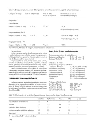 Tabla 21. Enfoque terapéutico para la LDL en personas con dislipoproteinemias, según la categoría de riesgo

Categoría de riesgo         Meta de LDL (mmol/L)           Nivel de LDLc                    Nivel de LDLc al cual se
                                                           al cual se inicia CEV            considera tto con drogas


Riesgo alto: CI
o equivalentes
(riesgo a 10 años > 20%)             < 2,59                ³ 2,59                           ³ 3,36
                                                                                            (2,59-3,35 droga opcional)
Riesgo moderado: 2+ FR
(riesgo a 10 años < 20%)             < 3,36                ³ 3,36                           10-20 % de riesgo: ³ 3,36

                                                                                            < 10 % de riesgo: ³ 4,13
Riesgo potencial: 0-1 FR
(riesgo a 10 años < 10%)            < 4,13                 ³ 4,13                           ³ 4,91
Tto: tratmiento, FR: factor de riesgo, CEV: cambios en el estilo de vida.

     Se recomienda:                                                      Dosis de las drogas hipolipemiantes
     Evitar: mantecas, aceites de palma y coco, leche entera
y sus derivados, cremas, helados, quesos hipergrasos, em-                Resinas secuestradoras de ácidos biliares:
butidos, pastelería y repostería, vísceras, azúcar refino (no            Colestiramina (Questran)       8 - 24 g (2 veces / d)
más de 2 cucharaditas rasas diarias).                                    Colestipol (Colestid)          5 - 30 g (2 veces / d)
     Elegir: aceites de oliva, maní, girasol, soya y maíz,
cereales de todo tipo, viandas, frutas, vegetales, verduras              Inhibidores de HMG
frescas, pescados oceánicos (de masa oscura ), frijoles,                 (hidroximetilglutaril)-CoA reductasa:
lentejas, garbanzos, chícharos, pollo y pavo sin pellejo.                Lovastatina (Mevacor)             20 - 80 mg (en la comida)
     Limitar: carnes rojas sin grasa, yema de huevo (hasta               Pravastatina (Pravachol)          20 - 80 mg (al dormir)
3 semanales), margarina rica en ácidos grasos cis, aguacate.             Simvastatina (Zocor)              20 - 80 mg (al dormir)
Ingesta de alcohol diario no mayor de 2 copas de ron o whisky, una       Fluvastatina (Lescol)             20 - 80 mg (al dormir)
cerveza de 360 mL, una copa de vino de 150 mL o 45 mL de licor.          Atorvastatina (Lipitor)           20 - 80 mg (al dormir)
                                                                         Rosuvastatina                     20 - 80 mg (al dormir)
TRATAMIENTO FARMACOLÓGICO                                                Niacina                           1,5 - 6 g (varias subdosis)

    La farmacoterapia reguladora de los lípidos es un com-               Análogos del ácido fíbrico
plemento y no un sustituto de las medidas no farmacológicas.             Gemfibrozil (Lopid)                600 - 1200 mg/ d
Antes de decidir la farmacoterapia es necesario valorar su               Fenofibrato (Secalip)              200- 400 mg/d
beneficio, para lo cual debe evaluarse previamente el riesgo             Bezafibrato (Becalit)              400 mg/d
global (tabla 22).                                                       Ciprofibrato (Hiperlipen)          100 - 200 mg/d


Tabla 22. Modificación de los lípidos y lipoproteínas del plasma por las drogas hipoglicemiantes

                                                  Colesterol         Triglicéridos      HDLc           LDLc            Lp (a)
Secuestradores ácidos biliares                    DD                 A                  -              DD              -
Niacina                                           DD                 DD                 AA             DD              D
Derivados del ácido fíbrico                       D                  DD                 AA             D               -
Inhibidores de la HMG-CoA reductasa               DD                 DD                 A              DD              -
Ateromixol                                        DD                 -                  -              D               -
A = aumentándolo, D = disminuyéndolo.

196
 
