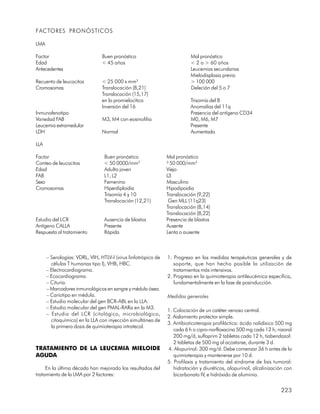 FACTORES PRONÓSTICOS

LMA

Factor                          Buen pronóstico                           Mal pronóstico
Edad                            < 45 años                                 < 2 o > 60 años
Antecedentes                                                              Leucemias secundarias
                                                                          Mielodisplasia previa
Recuento de leucocitos          < 25 000 x mm3                            > 100 000
Cromosomas                      Translocación (8,21)                      Deleción del 5 o 7
                                Translocación (15,17)
                                en la promielocítica                      Trisomía del 8
                                Inversión del 16                          Anomalías del 11q
Inmunofenotipo                                                            Presencia del antígeno CD34
Variedad FAB                    M3, M4 con eosinofilia                    M0, M6, M7
Leucemia extramedular                                                     Presente
LDH                             Normal                                    Aumentada

LLA

Factor                           Buen pronóstico               Mal pronóstico
Conteo de leucocitos             < 50 0000/mm3                 ³ 50 000/mm3
Edad                             Adulto joven                  Viejo
FAB                              L1, L2                        L3
Sexo                             Femenino                      Masculino
Cromosomas                       Hiperdiploidia                Hipodipoidia
                                 Trisomía 4 y 10               Translocación (9,22)
                                 Translocación (12,21)          Gen MLL (11q23)
                                                               Translocación (8,14)
                                                               Translocación (8,22)
Estudio del LCR                  Ausencia de blastos           Presencia de blastos
Antígeno CALLA                   Presente                      Ausente
Respuesta al tratamiento         Rápida                        Lenta o ausente



      – Serologías: VDRL, VIH, HTLV-I (virus linfotrópico de   1. Progreso en las medidas terapéuticas generales y de
        células T humanas tipo I), VHB, HBC.                      soporte, que han hecho posible la utilización de
      – Electrocardiograma.                                       tratamientos más intensivos.
      – Ecocardiograma.                                        2. Progreso en la quimioterapia antileucémica específica,
      – Cituria.                                                  fundamentalmente en la fase de posinducción.
      – Marcadores inmunológicos en sangre y médula ósea.
      – Cariotipo en médula.                                   Medidas generales
      – Estudio molecular del gen BCR-ABL en la LLA.
      – Estudio molecular del gen PMAL-RARa en la M3.
                                                               1. Colocación de un catéter venoso central.
      – Estudio del LCR (citológico, microbiológico,
                                                               2. Aislamiento protector simple.
        citoquímico) en la LLA con inyección simultánea de
                                                               3. Antibioticoterapia profiláctica: ácido nalidíxico 500 mg
        la primera dosis de quimioterapia intratecal.
                                                                  cada 6 h o cipro-norfloxacina 500 mg cada 12 h; nizoral
                                                                  200 mg/d, sulfaprim 2 tabletas cada 12 h, tiabendazol:
                                                                  2 tabletas de 500 mg al acostarse, durante 3 d.
TRATAMIENTO DE LA LEUCEMIA MIELOIDE                            4. Alopurinol: 300 mg/d. Debe comenzar 36 h antes de la
AGUDA                                                             quimioterapia y mantenerse por 10 d.
                                                               5. Profilaxis y tratamiento del síndrome de lisis tumoral:
     En la última década han mejorado los resultados del          hidratación y diuréticos, alopurinol, alcalinización con
tratamiento de la LMA por 2 factores:                             bicarbonato IV, e hidróxido de aluminio.


                                                                                                                    223
 
