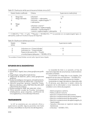 Tabla 23. Clasificación de Rai para la leucemia linfoide crónica (LLC)
     Estadio Estadio modificado           Criterios                                             Supervivencia media (años)

      0        Riesgo bajo                Linfocitosis*                                         > 10
       I       Riesgo intermedio          Linfocitosis* + adenopatías                           >8
      II                                  Linfocitosis + esplenomegalia****
                                          ± adenopatías                                         6
     III       Riesgo
               alto                       Linfocitosis+anemia**
                                          ± adenopatías ± esplenomegalia                        2
     IV                                   Linfocitosis + trombocitopenia***
                                          ± anemia ± esplenomegalia ± adenopatías               2
 * > 5 000x109/L, ** Hb < 11 g/dL, ***Plaquetas < 100 000x109/L, **** Los pacientes con una esplenomegalia ligera, sin
adenopatías, pueden ser incluidos en el grupo de riesgo bajo.


Tabla 24. Clasificación de Binet para la LLC
     Estadio            Criterios                                                              Supervivencia media
     (años)

       A                Linfocitosis con £ 2 áreas linfoides*                                    < 10
       B                Linfocitosis con ³ 3 áreas linfoides*                                       6
       C                Presencia de anemia (Hb < 10 g/dL)
                        o trombocitopenia (plaquetas < 100 000 x109/L)                              2
* Se consideran 5 áreas linfoides: cervical, axilar, inguinal, bazo e hígado.




ESTUDIOS EN EL DIAGNÓSTICO

1. Interrogatorio.                                                          La necesidad de tratar a un paciente y el tipo de
2. Examen físico: hígado, bazo y áreas ganglionares perifé-            tratamiento dependen de varios factores, fundamentalmen-
   ricas.                                                              te la edad y el estadio.
3. Imagenología: radiografía simple de tórax.                               Los pacientes con riesgo bajo no son tratados. Una
4. Ultrasonido de abdomen, pelvis y áreas ganglionares
                                                                       excepción son los casos con linfocitosis ³ 150 000x109/L.
   periféricas.
5. Estudios hematológicos: hemograma, eritrosedimentación,                  Los pacientes con riesgo alto siempre son tratados.
   medulograma biopsia de médula ósea, coagulograma.                        Los pacientes con riesgo intermedio son observados cada
6. Química sanguínea: glicemia, creatinina, uratos,                    4 u 8 semanas, para determinar si existen criterios de
   albúmina, bilirrubina, calcio, TGP TGO, FAS, LDH, GGT
                                    ,                                  progresión de la enfermedad e iniciar tratamiento. Se
   y electroforesis de proteínas.                                      consideran como criterios de progresión:
7. Estudios serológicos: VDRL, VIH, VHB, VHC, HTLV-I.
8. Otros estudios: prueba de Coombs, anticuerpos                                – Astenia progresiva o extrema.
   antiplaquetarios, grupo sanguíneo, cuantificación de
                                                                                – Fiebre y sudación nocturna.
   inmunoglobulinas, e inmunofenotipo linfocitario.
                                                                                – Aparición o empeoramiento de la anemia.
                                                                                – Aparición o empeoramiento de la trombocitopenia.
                                                                                – Aparición o empeoramiento de adenopatías.
TRATAMIENTO                                                                     – Aparición o empeoramiento de esplenomegalia y/o
                                                                                  hepatomegalia.
    La LLC se caracteriza por una evolución clínica y                           – Episodios infecciosos en repetición (sobre todo
supervivencia variable: algunos pacientes viven hasta                             bacterianos).
20 años y otros fallecen en el primer año del diagnóstico.                      – Linfocitosis ³ 150 000 x 109/L.

230
 