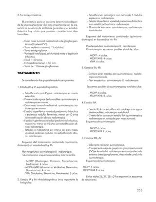 2. Factores pronósticos                                              – Estadificación patológica con menos de 5 nódulos
                                                                       esplénicos: radioterapia.
    El pronóstico para un paciente determinado depen-                – Estadio IA periférico variedad predominio linfocítico
de de diversos factores y los más importantes son la pre-              con estadificación clínica: radioterapia.
sencia o ausencia de síntomas generales y el estadio.                – El resto de los casos: quimioterapia y radioterapia
Además hay otros que pueden considerarse des-                          combinadas.
favorables:
                                                                    Esquema del tratamiento combinado (quimiorra-
                                                                dioterapia) en los estadios IA y IIA.
     – Gran masa tumoral mediastinal o de ganglios peri-
        féricos (Costwold “x”).
     – Toma esplénica masiva (³ 5 nódulos).                          Plan terapéutico: quimioterapia ® radioterapia
     – Toma extraganglionar.                                         Quimioterapia: esquemas posibles y total de ciclos:
     – Variedad histológica, celularidad mixta o depleción
                                                                       . MOPP : 4 ciclos.
        linfocitíca.
                                                                       . MOPP/AVB: 4 ciclos.
     – Edad > 50 años.
                                                                       . VBM: 6 ciclos.
     – Eritrosedimentación > 50 mm.
     – Toma de ³ 3 áreas ganglionares.
                                                                3. Estadios IB y IIB.

TRATAMIENTO                                                          – Siempre serán tratados con quimioterapia y radiote-
                                                                       rapia combinada.
    Se considerarán los grupos terapéuticos siguientes:              – Plan terapéutico: quimioterapia ® radioterapia.

1. Estadios IA y IIA supradiafragmático.                             Esquemas posibles de quimioterapia y total de ciclos:

     – Estadificación patológica: radioterapia en manto                . MOPP: 6 ciclos.
       extendido.                                                      . MOPP/AVB: 8 ciclos.
     – Presencia de signos desfavorables: quimioterapia y
       radioterapia en manto.                                   4. Estadio IIIA.
     – Gran masa tumoral mediastinal: quimioterapia y ra-
       dioterapia en manto.                                          – Estadio III1 A con estadificación patológica sin signos
     – Estadio IA periférico variedad predominio linfocítico           desfavorables: radioterapia nodal total.
       o esclerosis nodular, femenina, menor de 40 años              – El resto de los casos con estadio IIIA: quimioterapia y
       con estadificación clínica: radioterapia.                       radioterapia en zonas de gran masa tumoral.
     – Estadio IA periférico variedad predominio linfocítico,        Esquemas de quimioterapia:
       masculino, menor de 40 años con estadificación clí-
       nica: radioterapia.
                                                                       . MOPP 6 ciclos.
     – Estadio IA mediastinal sin criterio de gran masa,
                                                                       . MOPP/AVB 8 ciclos.
       variedad esclerosis nodular con estadificación clíni-
       ca: radioterapia.
                                                                5. Estadios IIIB y IV.
    Esquema del tratamiento combinado (quimiorra-
dioterapia) en los estadios IA y IIA.                                – Solamente recibirán quimioterapia.
                                                                     – A los pacientes de este grupo con gran masa tumoral
    Plan terapéutico: quimioterapia ® radioterapia.                    (“x”) se les añadirá radioterapia en campo afectado
    Quimioterapia: esquemas posibles y total de ciclos:                en estas áreas ganglionares, después de concluir la
                                                                       quimioterapia.
      . MOPP (Mustargen, Oncovin, Procarbacina,                      Esquemas de quimioterapia:
        Prednisona): 4 ciclos.
      . MOPP/AVBD (Adriamicina, Vinblastina, Bleomicina,        . MOPP 6 ciclos.
        Dacarbacina): 4 ciclos.                                 . MOPP/AVB 8 ciclos.
      . VBM (Vinblastina, Bleomicina, Metotrexate): 6 ciclos.
                                                                     En las tablas 26, 27, 28 y 29 se exponen los esquemas
2. Estadio IA y IIA infradiafragmático (muy importante la       de tratamiento.
   linfografía).


                                                                                                                        235
 