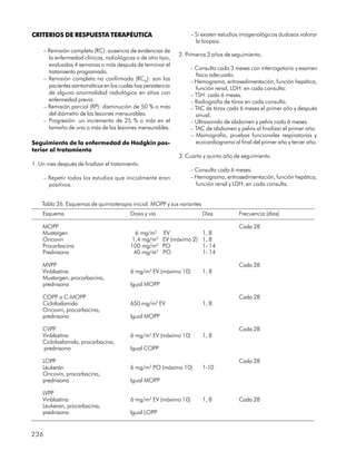 CRITERIOS DE RESPUESTA TERAPÉUTICA                                   – Si existen estudios imagenológicos dudosos valorar
                                                                       la biopsia.
      – Remisión completa (RC): ausencia de evidencias de
                                                                 2. Primeros 3 años de seguimiento.
        la enfermedad clínicas, radiológicas o de otro tipo,
        evaluadas 4 semanas o más después de terminar el
                                                                     – Consulta cada 3 meses con interrogatorio y examen
        tratamiento programado.
                                                                       físico adecuado.
      – Remisión completa no confirmada (RCN): son los
                                                                     – Hemograma, eritrosedimentación, función hepática,
        pacientes asintomáticos en los cuales hay persistencia         función renal, LDH: en cada consulta.
        de alguna anormalidad radiológica en sitios con              – TSH: cada 6 meses.
        enfermedad previa.                                           – Radiografía de tórax en cada consulta.
      – Remisión parcial (RP): disminución de 50 % o más             – TAC de tórax cada 6 meses el primer año y después
        del diámetro de las lesiones mensurables.                      anual.
      – Progresión: un incremento de 25 % o más en el                – Ultrasonido de abdomen y pelvis cada 6 meses.
        tamaño de una o más de las lesiones mensurables.             – TAC de abdomen y pelvis al finalizar el primer año.
                                                                     – Mamografía, pruebas funcionales respiratorias y
Seguimiento de la enfermedad de Hodgkin pos-                           ecocardiograma al final del primer año y tercer año.
terior al tratamiento
                                                                 3. Cuarto y quinto año de seguimiento.
1. Un mes después de finalizar el tratamiento.
                                                                     – Consulta cada 6 meses.
      – Repetir todos los estudios que inicialmente eran             – Hemograma, eritrosedimentación, función hepática,
        positivos.                                                     función renal y LDH: en cada consulta.


    Tabla 26. Esquemas de quimioterapia inicial. MOPP y sus variantes
    Esquema                                 Dosis y vía                   Días           Frecuencia (días)

    MOPP                                                                                 Cada 28
    Mustargen                                 6 mg/m2     EV              1, 8
    Oncovin                                 1,4 mg/m2     EV (máximo 2)   1, 8
    Procarbacina                            100 mg/m2     PO              1- 14
    Prednisona                               40 mg/m2     PO              1- 14

    MVPP                                                                                 Cada 28
    Vinblastina                             6 mg/m2 EV (máximo 10)        1, 8
    Mustargen, procarbacina,
    prednisona                              Igual MOPP

    COPP o C-MOPP                                                                        Cada 28
    Ciclofosfamida                          650 mg/m2 EV                  1, 8
    Oncovin, procarbacina,
    prednisona                              Igual MOPP

    CVPP                                                                                 Cada 28
    Vinblastina                             6 mg/m2 EV (máximo 10)        1, 8
    Ciclofosfamida, procarbacina,
    prednisona                              Igual COPP

    LOPP                                                                                 Cada 28
    Leukerán                                6 mg/m2 PO (máximo 10)        1-10
    Oncovin, procarbacina,
    prednisona                              Igual MOPP

    LVPP
    Vinblastina                             6 mg/m2 EV (máximo 10)        1, 8           Cada 28
    Leukeran, procarbacina,
    prednisona                              Igual LOPP


236
 