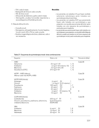 – TSH: cada 6 meses.                                      Recaídas
    – Radiografía de tórax en cada consulta.
    – TAC de tórax anual.                                           – Los pacientes con estadios I-II que hayan recibido
    – Ultrasonido de abdomen y pelvis cada 6 meses.                   solamente radioterapia serán tratados con
    – Mamografía, pruebas funcionales respiratorias y                 quimioterapia de primera línea.
      ecocardiograma al final del quinto año.                       – Los pacientes con estadios III-IV que previamente
                                                                      hayan sido tratados con quimioterapia y que
4. Después del quinto año.                                            presentan una recaída precoz (antes del año), serán
                                                                      tratados con otro esquema de quimioterapia y
    – Consulta anual.                                                 evaluados para trasplante.
    – Hemograma, eritrosedimentación, función hepática,             – Los pacientes que previamente hayan sido tratados con
      función renal, LDH y TSH en cada consulta                       quimioterapia y que presentan una recaída tardía (después
    – Estudios imagenológicos de tórax y abdomen, solo si             del año), pueden ser tratados con el mismo esquema de
      son necesarios.                                                 quimioterapia inicial y serán evaluados para trasplante.




    Tabla 27. Esquemas de quimioterapia inicial: otras combinaciones

    Esquema                                                 Dosis y vía                      Días         Frecuencia (días)

    AVBD                                                                                                  Cada 28
    Adriamicina                                              25 mg/m2 EV                     1, 15
    Vinblastina                                               6 mg/m2 EV (máximo 10)         1, 15
    Bleomicina                                               10 mg/m2 EV o IM                1, 15
    Dacarbacina (DTIC)                                      375 mg/m2 EV                     1, 15

    MOPP – AVBD (alterno)                                                                                 Cada 28
    Alternar cada mes MOPP y AVBD

    MOPP/AVB (híbrido)                                                                                    Cada 28
    Mustargen                                                 6 mg/m2       EV           1
    Oncovin                                                   1,4 mg/m2    EV (2 máximo) 1
    Procarbacina                                            100 mg/m2      PO            1- 7
    Prednisona                                               40 mg/m2      PO            1- 14
    Adriamicina                                              35 mg/m2      EV            8
    Vinblastina                                               6 mg/m2      EV (máximo 10)                 8
    Bleomicina                                               10 mg/m2      EV            8

    COPP/AVB (híbrido)                                                                                    Cada 28
    Ciclofosfamida                                          650 mg m2 EV                     1
    Oncovin, procarbacina, prednisona, adriamicina,         Igual al esquema
    vinblastina bleomicina                                  MOPP/AVB

    VBM                                                                                                   Cada 28
    Vinblastina                                             6 mg/m2 EV                       1, 8
    Bleomicina                                              10 mg/m2 EV                      1, 8
    Metotrexate                                             30 mg/m2 EV                      1, 8




                                                                                                                         237
 