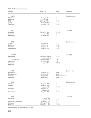 Tabla 28. Esquemas de rescate
Esquema                                        Dosis y vía            Días             Frecuencia


     ABDIC                                                                             Cada 6 semanas
Adriamicina                                     45 mg/m2 EV           1
Bleomicina                                       6 U/m2 EV            1
DTIC                                           200 mg/m2 EV           1- 5
CCnU                                            50 mg/m2 PO           1
Prednisona                                      40 mg/m2 PO           1- 5



     EVA                                                                               Cada 28 d
Etoposido                                      100 m/m2 EV            1, 2, 3
Vinblastina                                      6 mg/m2 EV           1
Adriamicina                                     50 mg/m2 EV           1



     CBVD                                                                              Cada 6 semanas
CCnU                                           20 mg/m2 PO            1
Bleomicina                                     10 U/m2 IM             1- 22
Vinblastina                                     6 mg/m2 EV            1- 22
Dexametasona                                    3 mg/m2 PO            1- 21



    M-CHOP                                                                             Cada 28 d
Metotrexate                                    120 mg/m2 EV con       1, 8
                                                   rescate folínico
     Ciclofosfamida                            750 mg/m2 EV           15
Adriamicina                                     50 mg /m2 EV          15
Vincristina                                      1 mg/m2 EV           15, 22
Prednisona



     PCVP                                                                              Durante 1 año
Procarbacina                                   70 mg/m2 PO            Cada 2 d
Ciclofosfamida                                 70 mg/m2 PO            Cada 2 d
Vinblastina                                     3 mg/m2 EV            Cada 2 semanas
Prednisona                                      8 mg/m2 PO            Cada 2 d


    CLVD                                                                               Cada 6 semanas
CCnU                                           75 mg/m2 PO            1
Leukerán                                        6 mg/m2 PO
                                                 (máximo 10)          1- 10
Vinblastina                                     6 mg/m2 EV
                                                 (máximo 10)          1
Dexametasona                                    6 mg/m2 PO            1- 10


     VEEP                                                                              Cada 21 d
Vincristina                                      1,4 mg/m2 EV
                                                    (máximo 2)        1, 8
Epirubicina o adriamicina                       50 mg/m2 EV           1
Etoposido                                      100 mg/m2 EV           1- 4
Prednisona                                     100 mg     PO          1- 10

EV: endovenosa, IM: intramuscular, PO: oral.

238
 