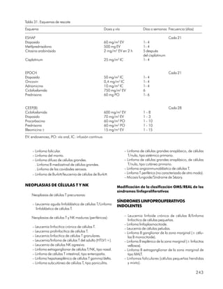 Tabla 31. Esquemas de rescate
Esquema                                                Dosis y vía                Días o semanas Frecuencia (días)

ESHAP                                                                                               Cada 21
Etoposido                                              60 mg/m2 EV                1- 4
Metilprednisolona                                      500 mg EV                  1- 4
Citosina arabinósido                                   2 mg/m2 EV en 2 h          5 después
                                                                                  del cisplatinum
Cisplatinum                                            25 mg/m2 IC                1- 4


EPOCH                                                                                               Cada 21
Etoposido                                              50 mg/m2 IC                1- 4
Oncovin                                                0,4 mg/m2 IC               1- 4
Adriamicina                                            10 mg/m2 IC                1- 4
Ciclofosfamida                                         750 mg/m2 EV               6
Prednisona                                             60 mg PO                   1- 6


CEEP(B)                                                                                             Cada 28
Ciclofosfamida                                         600 mg/m2 EV               1-8
Etoposido                                              70 mg/m2 EV                1-3
Procarbacina                                           60 mg/m2 PO                1 - 10
Prednisona                                             60 mg/m2 PO                1 - 10
Bleomicina ±                                           15 mg/m2 EV                1 - 15
EV: endovenosa, PO: vía oral, IC: infusión continua.


    – Linfoma folicular.                                             – Linfoma de células grandes anaplásico, de células
    – Linfoma del manto.                                                T/nula, tipo sistémico primario.
    – Linfoma difuso de células grandes.                             – Linfoma de células grandes anaplásico, de células
      . Linfoma B mediastinal de células grandes.                       T/nula, tipo cutáneo primario.
      . Linfoma de las cavidades serosas.                            – Linfoma angioinmunoblástico de células T.
    – Linfoma de Burkitt/leucemia de células de Burkitt.             – Linfoma T periférico (no caracterizado de otro modo).
                                                                     – Micosis fungoide/Síndrome de Sézary.

NEOPLASIAS DE CÉLULAS T Y NK                                    Modificación de la clasificación OMS/REAL de los
                                                                síndromes linfoproliferativos
    Neoplasias de células T precursoras:
                                                                SÍNDROMES LINFOPROLIFERATIVOS
    – Leucemia aguda linfoblástica de células T/Linfoma
                                                                INDOLENTES
      linfoblástico de células T.
                                                                     – Leucemia linfoide crónica de células B/linfoma
    Neoplasias de células T y NK maduras (periféricas):
                                                                        linfocítico de células pequeñas.
                                                                     – Linfoma linfoplasmocitoide.
    – Leucemia linfocítica crónica de células T.                     – Leucemia de células peludas.
    – Leucemia prolinfocítica de células T.                          – Linfoma B ganglionar de la zona marginal (± célu-
    – Leucemia linfocítica de células T granulares.                     las B monocitoide).
    – Leucemia/linfoma de células T del adulto (HTLV1+).             – Linfoma B esplénico de la zona marginal (± linfocitos
    – Leucemia de células NK agresiva.                                  vellosos).
    – Linfoma extraganglionar de células T/NK, tipo nasal.           – Linfoma B extraganglionar de la zona marginal de
    – Linfoma de células T intestinal, tipo enteropatía.                tipo MALT.
    – Linfoma hepatoesplénico de células T gamma/delta.              – Linfomas foliculares (células pequeñas hendidas
    – Linfoma subcutáneo de células T, tipo paniculitis.                y mixto).

                                                                                                                      243
 