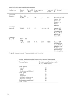 Tabla 33. Nuevos medicamentos para la epilepsia

  Medicamento            Dosis/d        Tiempo EE Rango terapéutico                Vida media UP Toxicidad
                         (mg)            (días)   (mg/mL)                          (horas)    %

  Gabapentín
  (Neurotin)             900-2 400
                         dividido       1-2           1-2            5-7           5-9        Somnolencia 20 %
                                                                                              Mareos 18 %
                                                                                              Ataxia 13 %
                                                                                              Fatiga 10 %
                                                                                              Cefalea
                                                                                              Diplopia
  Lamotrigine
  (Lamictal)             75-500         7-10          1-10           29 (14-16) 55            Cefalea 30 %
                                                                                              Mareos 38 %
                                                                                              Náuseas 18 %
                                                                                              Diplopia 28 %
                                                                                              Rash 20 %
                                                                                              Ataxia 20 %
  Felbamato
  (Felbatol)             2 400-3 600
                         15-60
                         mg/kg       7-28             20-80          12-24         25 35      Cefalea 25 %
                                                                                              Náuseas 35 %
                                                                                              Apetito 10-20 %
                                                                                              Insomnio 20 %
                                                                                              Pérdida de peso
                                                                                              Fallo hepático
                                                                                              Anemia aplástica
  Tiempo EE: tiempo para alcanzar el estado estable, UP: unión a proteínas.




                      Tabla 34. Resultado de la resección quirúrgica de zonas epileptógenas

                      Tipo de epilepsia                          Eliminación completa o disminución
                                                                 de 95 % de las crisis (%)

                      Lóbulo temporal
                        Medial                                                95
                        Lateral                                               80
                       Combinada medial-lateral                               85
                      Lóbulo frontal.
                        Medial                                                80
                       Dorsolateral                                           75
                       Hemisferio no dominante                                70
                       Hemisferio dominante                                   40
                      Combinada temporal-frontal                              80
                      Lóbulo parietal




268
 