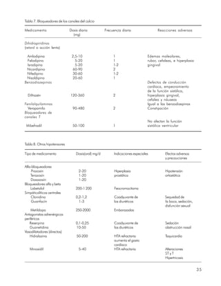 Tabla 7. Bloqueadores de los canales del calcio

Medicamento                   Dosis diaria           Frecuencia diaria                 Reacciones adversas
                                (mg)

Dihidropiridinas
(retard o acción lenta)

 Amlodipina                    2,5-10                     1                      Edemas maleolares,
 Felodipino                      5-20                     1                      rubor, cefaleas, e hiperplasia
 Isradipina                      5-20                     1-2                    gingival
 Nicardipino                   60-90                      2
 Nifedipino                    30-60                      1-2
 Nisoldipino                   20-60                      1
Benzodiazepinas                                                                  Defectos de conducción
                                                                                 cardíaca, empeoramiento
                                                                                 de la función sistólica,
  Diltiazén                   120-360                     2                      hiperplasia gingival,
                                                                                 cefalea y náuseas
Fenilalquilaminas                                                                Igual a las benzodizepinas
  Verapamilo                    90-480                    2                      Constipación
Bloqueadores de
canales T
                                                                                 No afectan la función
 Mibefradil                     50-100                    1                      sistólica ventricular




Tabla 8. Otros hipotensores

Tipo de medicamento               Dosis(oral) mg/d         Indicaciones especiales          Efectos adversos
                                                                                            y precauciones

Alfa-bloqueadores
     Prazosín                       2-20                   Hiperplasia                      Hipotensión
    Terazosín                       1-20                   prostática                       ortostática
    Doxazosín                       1-20
Bloqueadores alfa y beta
    Labetalol                     200-1 200                Feocromocitoma
Simpáticolíticos centrales
    Clonidina                     0,2-1,2                  Coadyuvante de                   Sequedad de
     Guanfacín                      1-3                    los diuréticos                   la boca, sedación,
                                                                                            disfunción sexual
     Metildopa                    250-2000                 Embarazadas
Antagonistas adrenérgicos
periféricos
   Reserpina                      0,1-0,25                 Coadyuvante de                   Sedación
    Guanetidina                   10-50                    los diuréticos                   obstrucción nasal
Vasodilatadores (directos)
   Hidralazina                    50-200                   HTA refractaria                  Taquicardia
                                                           aumenta el gasto
                                                           cardíaco
   Minoxidil                        5-40                   HTA refractaria                  Alteraciones
                                                                                            ST y T
                                                                                            Hipertricosis


                                                                                                                  35
 