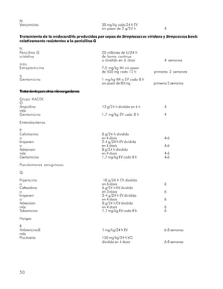 M
Vancomicina                                 30 mg/kg cada 24 h EV
                                            sin pasar de 2 g/24 h              4

Tratamiento de la endocarditis producidas por cepas de Streptococcus viridans y Strepcoccus bovis
relativamente resistentes a la penicilina G

N
Penicilina G                                20 millones de U/24 h
cristalina                                  de forma continua
                                            o dividida en 6 dosis              4 semanas
más
Estreptomicina                              7,5 mg/kg IM sin pasar
                                            de 500 mg cada 12 h          primeras 2 semanas
o
Gentamicina                                 1 mg/kg IM o EV cada 8 h
                                            sin pasar de 80 mg           primeras 2 semanas

Tratamiento para otros microorganismos

Grupo HACEK
O
Ampicilina                                  12 g/24 h dividida en 6 h          4
más
Gentamicina                                 1,7 mg/kg EV cada 8 h              4

Enterobacterias

P
Cefotaxima                                  8 g/24 h dividida
o                                           en 4 dosis                         4-6
Imipenem                                    2-4 g/24 h EV dividida
o                                           en 4 dosis                         4-6
Aztreonam                                   8 g/24 h dividida
más                                         en 4 dosis                         4-6
Gentamicina                                 1,7 mg/kg EV cada 8 h              4-6

Pseudomonas aeruginosas

Q

Piperacina                                  18 g/24 h EV dividida
o                                           en 6 dosis                         6
Ceftazidima                                 6 g/24 h EV dividida
o                                           en 3 dosis                         6
Imipenem                                    2-4 g/24 h EV dividida
o                                           en 4 dosis                         6
Aztreonam                                   8 g/24 h EV dividida
más                                         en 4 dosis                         6
Tobramicina                                 1,7 mg/kg EV cada 8 h              6

Hongos

R
Anfotericina B                              1 mg/kg/24 h EV                    6-8 semanas
más
Flucitosina                                 150 mg/kg/24 h VO
                                            dividida en 4 dosis                6-8 semanas




50
 