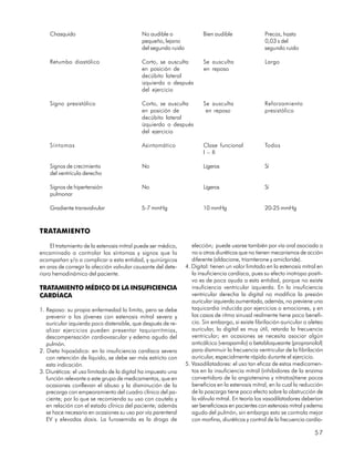 Chasquido                               No audible o                Bien audible               Precoz, hasta
                                            pequeño, lejano                                        0,03 s del
                                            del segundo ruido                                      segundo ruido

    Retumbo diastólico                      Corto, se ausculta          Se ausculta                Largo
                                            en posición de              en reposo
                                            decúbito lateral
                                            izquierdo o después
                                            del ejercicio

    Signo presistólico                      Corto, se ausculta          Se ausculta                Reforzamiento
                                            en posición de               en reposo                 presistólico
                                            decúbito lateral
                                            izquierdo o después
                                            del ejercicio

    Síntomas                                Asintomático                Clase funcional            Todos
                                                                        I – II

    Signos de crecimiento                   No                          Ligeros                    Sí
    del ventrículo derecho

    Signos de hipertensión                  No                          Ligeros                    Sí
    pulmonar

    Gradiente transvalvular                 5-7 mmHg                    10 mmHg                    20-25 mmHg



TRATAMIENTO

     El tratamiento de la estenosis mitral puede ser médico,       elección; puede usarse también por vía oral asociada o
encaminado a controlar los síntomas y signos que lo                no a otros diuréticos que no tienen mecanismos de acción
acompañan y/o a complicar a esta entidad, y quirúrgicos            diferente (aldacione, triamterone y amicloride).
en aras de corregir la afección valvular causante del dete-     4. Digital: tienen un valor limitado en la estenosis mitral en
rioro hemodinámico del paciente.                                   la insuficiencia cardíaca, pues su efecto inotropo positi-
                                                                   vo es de poca ayuda a esta entidad, porque no existe
TRATAMIENTO MÉDICO DE LA INSUFICIENCIA                             insuficiencia ventricular izquierda. En la insuficiencia
CARDÍACA                                                           ventricular derecha la digital no modifica la presión
                                                                   auricular izquierda aumentada, además, no previene una
1. Reposo: su propia enfermedad lo limita, pero se debe            taquicardia inducida por ejercicios o emociones, y en
   prevenir a los jóvenes con estenosis mitral severa y            los casos de ritmo sinusal realmente tiene poco benefi-
   auricular izquierda poco distensible, que después de re-        cio. Sin embargo, si existe fibrilación auricular o aleteo
   alizar ejercicios pueden presentar taquiarritmias,              auricular, la digital es muy útil, retarda la frecuencia
   descompensación cardiovascular y edema agudo del                ventricular; en ocasiones se necesita asociar algún
   pulmón.                                                         anticálcico (verapamilo) o betabloqueante (propranolol)
2. Dieta hiposódica: en la insuficiencia cardíaca severa           para disminuir la frecuencia ventricular de la fibrilación
   con retención de líquido, se debe ser más estricto con          auricular, especialmente rápida durante el ejercicio.
   esta indicación.                                             5. Vasodilatadores: el uso tan eficaz de estos medicamen-
3. Diuréticos: el uso limitado de la digital ha impuesto una       tos en la insuficiencia mitral (inhibidores de la enzima
   función relevante a este grupo de medicamentos, que en          convertidora de la angiotensina y nitratos)tiene pocos
   ocasiones conllevan el abuso y la disminución de la             beneficios en la estenosis mitral, en la cual la reducción
   precarga con empeoramiento del cuadro clínico del pa-           de la poscarga tiene poco efecto sobre la obstrucción de
   ciente; por lo que se recomienda su uso con cautela y           la válvula mitral. En teoría los vasodilatadores deberían
   en relación con el estado clínico del paciente; además          ser beneficiosos en pacientes con estenosis mitral y edema
   se hace necesario en ocasiones su uso por vía parenteral        agudo del pulmón, sin embargo esto se controla mejor
   EV y elevadas dosis. La furosemida es la droga de               con morfina, diuréticos y control de la frecuencia cardía-

                                                                                                                          57
 