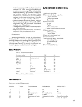 – Fibrobroncoscopia: permite la visualización de lesiones     CLASIFICACIÓN HISTOLÓGICA
          centrales, así como la posibilidad de estudiar
          secreciones donde se obtenga el diagnóstico citológico
          de lesiones periféricas. Los procederes citohistológicos
                                                                     1. Carcinoma escamoso.
          de lavado y cepillado bronquiales, biopsia
                                                                     2. Carcinoma de células pequeñas.
          endobronquial y transbronquial, así como citología
          aspirativa transbronquial, proporcionan el diagnósti-           – Células de avena.
          co de certeza en un gran porcentaje de los casos.               – Células intermedias.
       – El esputo citológico seriado y la citología aspirativa           – Combinado.
          transtorácica, de ganglios periféricos o de nódulos        3. Adenocarcinoma.
          subcutáneos, son otros procederes mediante los                  – Acinar.
          cuales se hace el diagnóstico.                                  – Papilar.
       – Gammagrafía ósea y cerebral: útil para el diagnós-               – Bronquioloalveolar.
          tico de las metástasis.                                         – Sólido con formación de mucina.
       – Mediastinoscopia o mediatinostomía: permite reali-          4. Células grandes.
          zar biopsia diagnóstica y estadiamiento.                        – Células gigantes.
                                                                          – Células claras.
       Otros estudios:
                                                                     5. Carcinoma adenoescamoso.
     Se realizan para evaluar factores de comorbilidad y             6. Tumor carcinoide.
función, lo cual va a permitir una valoración integral para          7. Carcinoma de células bronquiales.
las decisiones terapéuticas: exámenes de laboratorio clíni-               – Adenoideoquístico.
co, electrocardiograma y prueba funcional respiratoria. La                – Mucoepidermoide.
gasometría y el estudio de ventilación-perfusión son                      – Otros.
necesarios para un posible tratamiento quirúrgico.                   8. Tumores no clasificados.


ESTADIAMIENTO
               Tabla 10. Agrupamiento por etapas

              Carcinoma oculto             TX                          N0                  M0

              Etapa     0                  Carcinoma in situ           N0              M0
              Etapa     IA                 T1                          N0              M0
              Etapa    II A                T1                          N1              M0
              Etapa    II B                T2                          N1              M0
              Etapa   III A                T3                          N0              M0
                                           T3                          N!              M0
                                           T1-T3                       N2              M0
              Etapa III B                  Cualquier T                 N3              M0
                                           T4                          Cualquier N     M0
              Etapa IV                     Cualquier T                 Cualquier N     M1

               T: tumor, N: nódulo, M: metástasis.



TRATAMIENTO

Carcinoma no de células pequeñas

Estadio               Cirugía           Quimioterapia                Radioterapia               Ensayo clínico

   I                  Sí                No                           No                         No
  II                  Sí                Sí                           No                         No
IIIA                  Sí                Sí (neoadyuvante             Sí (neoadyuvante           A veces
                                        a veces)                     a veces)
IIIB                  No                Casos seleccionados          Casos seleccionados        Casos seleccionados
IV                    No                No                           No                         Casos de soporte

                                                                                                                      99
 