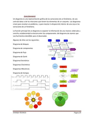 DUBUJO TÉCNICO Página 20
DIAGRAMAS
Un diagrama es una representación gráfica de las variaciones de un fenómeno, de una
serie de datos o de las relaciones que tienen los elementos de un conjunto. Los diagramas
sirven para resolver un problema, o para mostrar la disposición interior de una cosa o las
variaciones de un fenómeno.
La función principal de un diagrama es exponer la información de una manera ordenada y
sencilla, estableciendo la relacion entre los componenetes del diagrama de manera que
sea facilmente entendible para el observador.
Algunos de ellos son los siguientes:
Diagrama de bloques
Diagrama de componentes
Diagrama de flujo
Diagrama de Gantt
Diagrama Electrónico
Diagramas Electrónico
Diagramas Mecánicos
Diagrama de tiempos
 