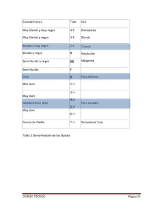 DUBUJO TÉCNICO Página 33
Tabla 1 Denominación de los lápices
Características Tipo. Uso
Muy blando y muy negro
Muy blando y negro
4 B
3 B
Demasiado
Blando
Blando y muy negro
Blando y negro
2 B
B
Croquis
Rotulación
MárgenesSemi blando y negro HB
Semi blando
Duro
Más duro
F
H
2 H
Para delinear
Muy duro
Notablemente duro
Muy duro
3 H
4 H
5 H
6 H
Para trazados
Dureza de Piedra 7 H Demasiado Duro
 