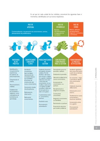 MANUAL DE GESTIÓN PARA DIRECTORES DE INSTITUCIONES EDUCATIVAS INTRODUCCIÓN 
13 
Es así que en cada unidad de los módulos, encontrará las siguientes fases o 
momentos, identificados con sus íconos respectivos: 
PARTIENDO 
PRÁCTICA 
Identificando y 
recuperando las 
experiencias, 
los saberes, las 
preconcepciones. 
Despertando el 
interés. 
Reconociendo la 
realidad. 
Estableciendo 
los propósitos u 
objetivos, como 
orientadores de 
la dinámica de 
aprendizaje. 
IDENTIFICANDO PROBLEMATIZANDO 
Asimilación 
comprensiva 
bajo una lógica 
reproductiva de 
conceptos básicos 
que posibiliten 
el proceso de 
construcción del 
nuevo conocimiento. 
Generando miradas 
interdisciplinarias. 
Reforzando la 
observación. 
Reforzando 
conocimientos. 
Analizando situaciones 
de la gestión educativa 
cotidiana: Permite 
identificar elementos 
que conocen y realizan 
en su gestión, establecer 
relaciones entre estos 
y otras áreas del 
conocimiento, a fin de 
modificar, reestructurar 
o re significar aquellos 
conceptos o ideas que 
forman parte de su 
saber como gestor. 
Cuestionándose sobre 
su conocimiento y 
quehacer. 
Estudiando casos. 
Promoviendo la 
autoevaluación. 
CONSTRUYENDO TRANSFORMANDO 
PARA LA GESTIÓN DE MI GESTIÓN 
Asimilación significativa 
de la nueva información, 
a partir de sus intereses 
y necesidades. 
Se comprende, integra 
y acomoda en relación 
a los conocimientos 
previos. 
Analizando situaciones 
reflexionando. 
Interactuando con el 
entorno. 
Transfiriendo los nuevos 
conocimientos y 
situaciones hipotéticas. 
Incorporando a otros 
en su gestión. 
Promoviendo la 
autoevaluación. 
Demostrando que se ha 
aprendido y aplicado. 
Sintetizando lo aprendido. 
Valorando la utilidad de los 
nuevos conocimientos. 
Incorporando los 
conocimientos a su 
quehacer. 
Retroalimentando e 
integrando conceptos. 
Construyendo 
conocimiento. 
Integrando conocimientos 
con flexibilidad. 
Reorientando su quehacer. 
Proponiendo soluciones 
para resolver problemas. 
CONCEPTOS MI 
CLAVES GESTIÓN 
DE MI 
CONOCIMIENTO LA PRÁCTICA 
FASE DE 
APERTURA 
FASE DE 
DESARROLLO 
FASE DE 
CIERRE 
Contextualización, recuperación de conocimientos previos, 
planteamiento de problemáticas 
Revisión, 
retroalimentación 
e integración de 
conceptos 
Relación, aplicación, 
retroalimentación, 
integración, conclusiones 
y comentarios 
 