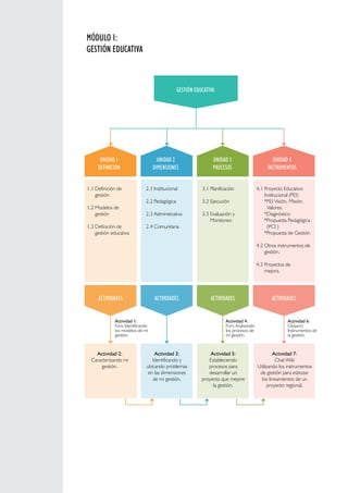 MANUAL DE GESTIÓN PARA DIRECTORES DE INSTITUCIONES EDUCATIVAS INTRODUCCIÓN 
14 
GESTIÓN EDUCATIVA 
MÓDULO 1: 
GESTIÓN EDUCATIVA 
UNIDAD 1 
DEFINICIÓN 
UNIDAD 2 
DIMENSIONES 
UNIDAD 3 
PROCESOS 
UNIDAD 4 
INSTRUMENTOS 
1.1 Definición de 
gestión 
1.2 Modelos de 
gestión 
1.3 Definición de 
gestión educativa 
2.1 Institucional 
2.2 Pedagógica 
2.3 Administrativa 
2.4 Comunitaria 
3.1 Planificación 
3.2 Ejecución 
3.3 Evaluación y 
Monitoreo 
4.1 Proyecto Educativo 
Institucional (PEI) 
*PEI Visión, Misión, 
Valores. 
*Diagnóstico 
*Propuesta Pedagógica 
(PCI ) 
*Propuesta de Gestión 
4.2 Otros instrumentos de 
gestión. 
4.3 Proyectos de 
mejora. 
ACTIVIDADES ACTIVIDADES ACTIVIDADES ACTIVIDADES 
Actividad 1: 
Foro Identificando 
los modelos de mi 
gestión. 
Actividad 2: 
Caracterizando mi 
gestión. 
Actividad 4: 
Foro Analizando 
los procesos de 
mi gestión. 
Actividad 6: 
Glosario: 
Instrumentos de 
la gestión. 
Actividad 3: 
Identificando y 
ubicando problemas 
en las dimensiones 
de mi gestión. 
Actividad 5: 
Estableciendo 
procesos para 
desarrollar un 
proyecto que mejore 
la gestión. 
Actividad 7: 
Chat-Wiki 
Utilizando los instrumentos 
de gestión para esbozar 
los lineamientos de un 
proyecto regional. 
 