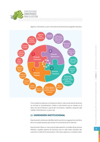 MANUAL DE GESTIÓN PARA DIRECTORES DE INSTITUCIONES EDUCATIVAS UNIDAD 2 DIMENSIONES DE LA GESTIÓN EDUCATIVA 
35 
CONSTRUYENDO 
CONOCIMIENTO 
PARA LA GESTIÓN 
Sigamos, conociendo un poco más sobre las dimensiones de la gestión educativa. 
Manual de Organigramas. 
funciones y 
procedimientos. 
1 
Reglamento 
interno. 
Dimensión 
Institucional 
Presupuesto 
Económico. 
2 
Dimensión 
Administrativa 
4 
Dimensión 
3 
Dimensión Comunitaria 
Pedagógica 
Relación con 
estudiantes. 
Estilo de 
enseñanza. 
Planes y 
programas. 
Relación con 
instancias del 
MED. 
Relación de 
padres y madres 
de familia. 
Proyectos de 
proyección 
social. 
Como podemos observar en el esquema anterior, cada una de estas dimensiones 
se concreta en procedimientos, medios e instrumentos que se manejan en el 
diario vivir de la institución y que le dan una dinámica específica, propia de cada 
realidad. Profundicemos un poco más. 
Comisiones 
de trabajo. 
Canales de 
comunicación 
formal. 
Uso de 
tiempos y 
espacios. 
Administración 
de recursos 
materiales. 
Distribución de 
tiempos, jornadas de 
trabajo: docentes, 
administrativo, 
servicio. 
Enfoque pedagógico, 
estrategias didácticas y 
proceso de enseñanza-aprendizaje. 
Relación-Redes 
con instituciones 
municipales, estatales, 
eclesiásticas, 
organismos civiles. 
Orientación 
Educativa 
Tutoría. 
Enfoque de 
evaluación. 
Actualización 
docente. 
2.1 DIMENSIÓN INSTITUCIONAL 
Esta dimensión contribuirá a identificar las formas cómo se organizan los miembros 
de la comunidad educativa para el buen funcionamiento de la institución. 
Esta dimensión ofrece un marco para la sistematización y el análisis de las acciones 
referidas a aquellos aspectos de estructura que en cada centro educativo dan 
cuenta de un estilo de funcionamiento. Entre estos aspectos se consideran tanto 
 