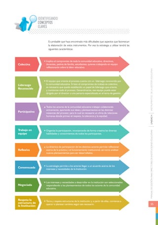 MANUAL DE GESTIÓN PARA DIRECTORES DE INSTITUCIONES EDUCATIVAS UNIDAD 4 INSTRUMENTOS DE LA GESTIÓN EDUCATIVA 
55 
IDENTIFICANDO 
CLAVES 
Es probable que haya encontrado más dificultades que aspectos que favorezcan 
la elaboración de estos instrumentos. Por eso la estrategia a utilizar tendrá las 
siguientes características: 
Implica el compromiso de toda la comunidad educativa, directivos, 
docentes, padres de familia, estudiantes; quienes trabajando en equipo 
reflexionarán sobre la labor educativa. 
El equipo que oriente el proceso cuenta con un liderazgo reconocido por 
la comunidad educativa. Si bien el compromiso de trabajo es colectivo, 
es necesario que quede establecido un papel de liderazgo que oriente 
y monitoree todo el proceso. Generalmente, ese equipo puede estar 
dirigido por el director o una persona especializada en el tema de gestión. 
Todos los actores de la comunidad educativa trabajan colaborando 
activamente, aportando sus ideas y planteamientos en las distintas 
instancias del proceso; para lo cual es necesario un clima de relaciones 
humanas donde primen el respeto, la tolerancia y la equidad. 
Organiza la participación, incorporando de forma creativa las diversas 
habilidades y conocimientos de todos los participantes. 
La dinámica de participación de los distintos actores permite reflexionar 
acerca de la práctica y el funcionamiento institucional, así como analizar 
nuevos planteamientos para ser desarrollados. 
La estrategia permite a los actores llegar a un acuerdo acerca de los 
intereses y necesidades de la Institución. 
Los intereses y necesidades a desarrollar en la institución son seleccionados 
respondiendo a los planteamientos de todos los actores de la comunidad 
educativa. 
Toma y respeta estructuras de la institución y, a partir de ellas, comienza a 
operar o plantear cambios según sea necesario. 
Colectiva 
Liderazgo 
Reconocido 
Participativa 
Trabajo en 
equipo 
Reflexiva 
Consensuada 
Negociada 
Respeta la 
estructura de 
la Institución: 
CONCEPTOS 
 