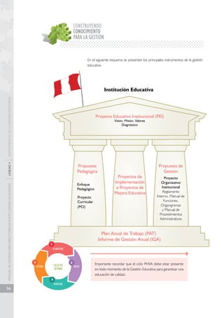 MANUAL DE GESTIÓN PARA DIRECTORES DE INSTITUCIONES EDUCATIVAS UNIDAD 4 INSTRUMENTOS DE LA GESTIÓN EDUCATIVA 
56 
CONSTRUYENDO 
PARA LA GESTIÓN 
En el siguiente esquema se presentan los principales instrumentos de la gestión 
educativa. 
Institución Educativa 
Proyecto Educativo Institucional (PEI) 
Visión, Misión, Valores 
Diagnóstico 
Propuesta 
Pedagógica 
Enfoque 
Pedagógico 
Proyecto 
Curricular 
(PCI) 
Propuesta de 
Gestión 
Proyecto 
Organizativo 
Institucional 
Reglamento 
Interno, Manual de 
Funciones, 
Organigramas 
y Manual de 
Procedimientos 
Administrativos 
Proyectos de 
Implementación 
o Proyectos de 
Mejora Educativa 
Importante recordar que el ciclo PHVA debe estar presente 
en todo momento de la Gestión Educativa para garantizar una 
educación de calidad. 
PLANIFICAR 
HACER 
VERIFICAR 
ACTUAR 
2 
3 
4 
1 
CICLO DE 
DEMING 
CONOCIMIENTO 
Plan Anual de Trabajo (PAT) 
Informe de Gestión Anual (IGA) 
 