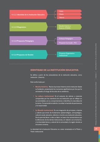 MANUAL DE GESTIÓN PARA DIRECTORES DE INSTITUCIONES EDUCATIVAS UNIDAD 4 INSTRUMENTOS DE LA GESTIÓN EDUCATIVA 
59 
4.1.2.1 Identidad de la Institución Educativa 
Estudio Interno y 
Externo (FODA) 
Enfoque Pedagógico 
Proyecto Curricular - PCI 
Proyecto Organizativo 
Institucional 
IDENTIDAD DE LA INSTITUCIÓN EDUCATIVA 
Se define a partir de los antecedentes de la institución educativa, como 
institución (historia). 
Está conformada por: 
• Reseña histórica. Reúne el proceso histórico de la institución desde 
su fundación, presentando los momentos significativos por los que ha 
atravesado a lo largo de los años de su existencia. 
• La cultura institucional. Es el conjunto de valores y creencias 
compartidas por los miembros de una institución que se reflejan en 
sus actividades y en su comportamiento e identifican la naturaleza de 
la misma. Comprende la tradición, la unidad, el sentido de pertenencia 
y la reciprocidad. 
• La filosofía institucional. Es una integración de principios, criterios 
y valores que sirven de fundamento epistemológico, antropológico, 
cultural, social, educativo, afectivo y moral a una institución educativa. 
Eso le permite llevar a cabo su labor, en base a las características que 
la diferencian de las demás instituciones, en relación con el entorno, 
y la diversidad étnica y cultural de la comunidad y la región donde se 
encuentra inmersa. 
La identidad de la Institución Educativa va a estar sintetizada en la Misión y 
Visión institucional. 
4.1.2.2 Diagnóstico 
4.1.2.3 Propuesta Pedagógica 
4.1.2.4 Propuesta de Gestión 
Visión 
Misión 
Valores 
 