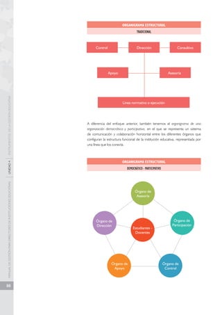 MANUAL DE GESTIÓN PARA DIRECTORES DE INSTITUCIONES EDUCATIVAS UNIDAD 4 INSTRUMENTOS DE LA GESTIÓN EDUCATIVA 
88 
ORGANIGRAMA ESTRUCTURAL 
TRADICIONAL 
Control Dirección 
Apoyo Asesoría 
Línea normativa o ejecución 
Consultivo 
A diferencia del enfoque anterior, también tenemos el organigrama de una 
organización democrática y participativa, en el que se representa un sistema 
de comunicación y colaboración horizontal entre los diferentes órganos que 
configuran la estructura funcional de la institución educativa, representada por 
una línea que los conecta. 
ORGANIGRAMA ESTRUCTURAL 
DEMOCRÁTICO - PARTICIPATIVO 
Órgano de 
Asesoría 
Estudiantes - 
Docentes 
Órgano de 
Participación 
Órgano de 
Control 
Órgano de 
Dirección 
Órgano de 
Apoyo 
 