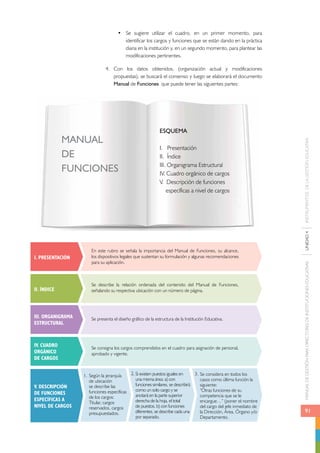 MANUAL DE GESTIÓN PARA DIRECTORES DE INSTITUCIONES EDUCATIVAS UNIDAD 4 INSTRUMENTOS DE LA GESTIÓN EDUCATIVA 
91 
• Se sugiere utilizar el cuadro, en un primer momento, para 
identificar los cargos y funciones que se están dando en la práctica 
diaria en la institución y, en un segundo momento, para plantear las 
modificaciones pertinentes. 
4. Con los datos obtenidos, (organización actual y modificaciones 
propuestas), se buscará el consenso y luego se elaborará el documento 
Manual de Funciones que puede tener las siguientes partes: 
ESQUEMA 
I. Presentación 
II. Índice 
III. Organigrama Estructural 
IV. Cuadro orgánico de cargos 
V. Descripción de funciones 
específicas a nivel de cargos 
MANUAL 
DE 
FUNCIONES 
I. PRESENTACIÓN 
En este rubro se señala la importancia del Manual de Funciones, su alcance, 
los dispositivos legales que sustentan su formulación y algunas recomendaciones 
para su aplicación. 
Se describe la relación ordenada del contenido del Manual de Funciones, 
señalando su respectiva ubicación con un número de página. 
Se presenta el diseño gráfico de la estructura de la Institución Educativa. 
Se consigna los cargos comprendidos en el cuadro para asignación de personal, 
aprobado y vigente. 
1. Según la jerarquía 2. 3. 
de ubicación 
se describe las 
funciones específicas 
de los cargos: 
Titular, cargos 
reservados, cargos 
presupuestados. 
Si existen puestos iguales en 
una misma área: a) con 
funciones similares, se describirá 
como un solo cargo y se 
anotará en la parte superior 
derecha de la hoja, el total 
de puestos. b) con funciones 
diferentes, se describe cada una 
por separado. 
Se considera en todos los 
casos como última función la 
siguiente: 
“Otras funciones de su 
competencia que se le 
encargue…” (poner el nombre 
del cargo del jefe inmediato de 
la Dirección, Área, Órgano y/o 
Departamento. 
II. ÍNDICE 
III. ORGANIGRAMA 
ESTRUCTURAL 
IV. CUADRO 
ORGÁNICO 
DE CARGOS 
V. DESCRIPCIÓN 
DE FUNCIONES 
ESPECÍFICAS A 
NIVEL DE CARGOS 
 