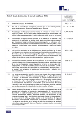 32
Tabla 1 Escala de Intensidad de Mercalli Modificada (MMI) Aceleración
máxima del
suelo (mm seg-2)
I
II
III
IV
V
VI
VII
VIIII
No es percibido por las personas.
Tan sólo es percibido por unas pocas personas que se encuentran paradas,
especialmente en los pisos más elevados de los edificios.
Percibido por muchas personas en el interior de edificios. Se percibe como la
vibración causada por un camión ligero que circulara por las proximidades. Los
objetos colgantes se balancean. Puede no ser reconocido como un terremoto.
Percibido por la mayoría de las personas en el interior de los edificios y por
unas pocas en el exterior. Se percibe como la vibración de un camión pesado
que circulara por las proximidades. Los objetos colgantes se balancean nota-
blemente. Los automóviles parados se balancean. Las ventanas, platos y puer-
tas vibran; los vasos y la vajilla tintinean. Algunas paredes y marcos de made-
ra crujen.
Percibido por la mayoría de las personas tanto dentro como fuera de los edifi-
cios; las personas que duermen se despiertan. Los líquidos se desplazan, pro-
duciéndose algunos derrames. Los pequeños objetos se desplazan o vuelcan;
algunos platos y piezas de cristalería se rompen. Las puertas se mueven; los
relojes de péndulo se paran. Los árboles y postes pueden temblar.
Percibido por todas las personas. Muchas personas se asustan; algunas salen
corriendo de los edificios. Las personas no pueden guardar el equilibrio cuan-
do se mueven. Los platos, cristalería y algunas ventanas se rompen. Los obje-
tos pequeños se caen de las baldas; los cuadros caen de las paredes. El mobi-
liario puede desplazarse. Los enlucidos poco resistentes y la mampostería D
se agrietan. Las campanas de iglesias, etc, suenan. Árboles y arbustos tiem-
blan visiblemente.
Las personas se asustan; es difícil permanecer de pie. Los conductores de
automóviles perciben el temblor. Los objetos colgantes se agitan. El mobiliario
se rompe. Las chimeneas poco resistentes se rompen. Ladrillos sueltos, pie-
dras, baldosas, cantoneras, pretiles no reforzados y ornamentos arquitectónicos
se desprenden de los edificios. Daños en la mampostería D; algunas grietas en
la mampostería C. Se observan ondas en las aguas remansadas. Pequeños
corrimientos a lo largo de los bancos de arena o grava. Las campanas grandes
suenan. Las acequias de irrigación de hormigón resultan dañadas.
Pánico generalizado; señales de pánico. La conducción de los vehículos se ve
afectada. Los estucados se desprenden; algunas paredes de mampostería se
derrumban. Se produce torsión y derrumbe en las chimeneas, chimeneas de
fábricas, monumentos, torres y depósitos elevados. Las estructuras de las
casas se desplazan sobre sus cimientos si no están fijadas. Graves daños en
la mampostería D; daños y colapso parcial en la mampostería C. Algunos
daños en la mampostería B, ninguno en la A. Los pilotes corroídos se rompen.
Las ramas se desprenden de los árboles. El flujo o la temperatura del agua de
manantiales o pozos puede alterarse. Aparecen grietas en suelos húmedos o
pendientes acusadas.
< 2,5 x 10-3
2,5 x 10-3 - 0,005
0,005 - 0,010
0,010 - 0,025
0,025 - 0,05
0,05 - 0,10
0,10 - 0,25
0,25 - 0,5
 
