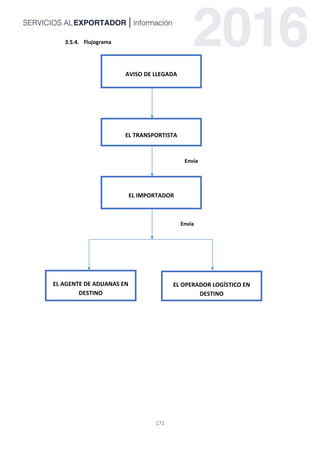 171
Flujograma
AVISO DE LLEGADA
EL TRANSPORTISTA
Envía
EL AGENTE DE ADUANAS EN
DESTINO
EL OPERADOR LOGÍSTICO EN
DESTINO
EL IMPORTADOR
Envía
 