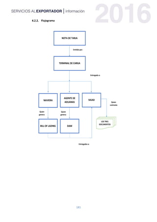 181
Flujograma
NOTA DE TARJA
Emitido por:
TERMINAL DE CARGA
NAVIERA
AGENTE DE
ADUANAS
SIGAD
BILL OF LADING
Entregado a:
Entregado a:
Quien
genera:
DAM
Quien
genera:
LOS TRES
DOCUMENTOS
Entregados a:
Quien
contrasta
 