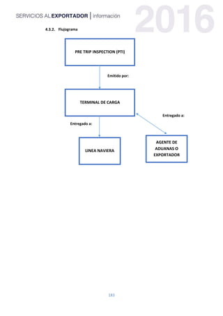 183
Flujograma
PRE TRIP INSPECTION (PTI)
Emitido por:
TERMINAL DE CARGA
LINEA NAVIERA
AGENTE DE
ADUANAS O
EXPORTADOR
Entregado a:
Entregado a:
 