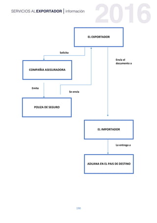 190
Solicita
Envía el
documento a
Emite
Se envía
Lo entrega a
EL EXPORTADOR
COMPAÑIA ASEGURADORA
POLIZA DE SEGURO
EL IMPORTADOR
ADUANA EN EL PAIS DE DESTINO
 