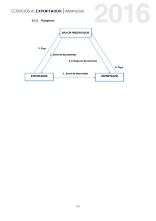 203
Flujograma
5. Pago
2. Envió de documentos
3. Entrega de documentos
4. Pago
1. Envío de Mercancías
BANCO PRESENTADOR
EXPORTADOR IMPORTADOR
 
