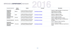 209
Acuerdo Comercial Países
/Bloques
Emisor Formato Normativa
Acuerdo de
Integración
Comercial
México
Entidad habilitada por Ministerio
de Turismo y Comercio Exterior
Certificado de Origen
Capítulo 4: Reglas de Origen y Procedimientos
relacionados con el Origen
Reglas Específicas de Origen
Acuerdo de
Asociación
Económica
Japón
Entidad habilitada por Ministerio
de Turismo y Comercio Exterior
Certificado de Origen
Capítulo 3: Reglas de Origen
Requisitos Específicos de Origen
Acuerdo de Libre
Comercio
Panamá
Entidad habilitada por Ministerio
de Turismo y Comercio Exterior
Certificado de Origen
Capítulo 3: Reglas de Origen
Anexo 3: Reglas Específicas de Origen
Acuerdo Comercial Costa Rica
Entidad habilitada por Ministerio
de Turismo y Comercio Exterior
Certificado de Origen
Capítulo 3: Reglas de Origen y Procedimientos
de Origen
Anexo 3: Reglas de Origen Específicas
Acuerdo de
Alcance Parcial de
Naturaleza
Comercial
Venezuela
Entidad habilitada por Ministerio
de Turismo y Comercio Exterior
Certificado de Origen
Anexo II: Normas de Origen
Anexo II - Apéndice 1: Requisitos Específicos de
Origen
 