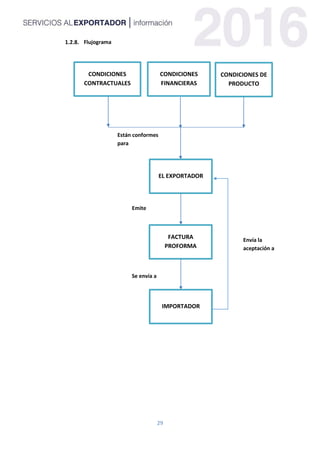 29
Flujograma
CONDICIONES
CONTRACTUALES
CONDICIONES
FINANCIERAS
CONDICIONES DE
PRODUCTO
EL EXPORTADOR
FACTURA
PROFORMA
IMPORTADOR
Están conformes
para
Emite
Se envía a
Envía la
aceptación a
 
