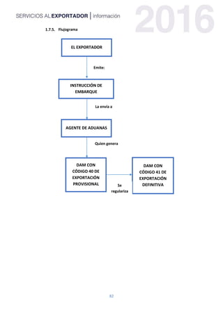82
Flujograma
EL EXPORTADOR
Emite:
INSTRUCCIÓN DE
EMBARQUE
La envía a
DAM CON
CÓDIGO 41 DE
EXPORTACIÓN
DEFINITIVASe
regulariza
AGENTE DE ADUANAS
Quien genera
DAM CON
CÓDIGO 40 DE
EXPORTACIÓN
PROVISIONAL
 