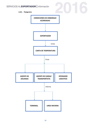 88
Flujograma
Emite
Envía
Informa
EXPORTADOR
CONDICIONES DE EMBARQUE
ACORDADAS
AGENTE DE
ADUANAS
AGENTE DE CARGA/
TRANSPORTISTA
OPERADOR
LOGISTICO
TERMINAL LINEA NAVIERA
CARTA DE TEMPERATURA
 