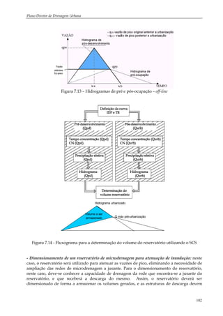 Plano Diretor de Drenagem Urbana
102
Figura 7.13 – Hidrogramas de pré e pós-ocupação – off-line
Figura 1,4
Q máx pré-urbanização
Hidrograma urbanizado
Volume a ser
armazenado
Figura 7.14 - Fluxograma para a determinação do volume do reservatório utilizando o SCS
- Dimensionamento de um reservatório de microdrenagem para atenuação de inundação: neste
caso, o reservatório será utilizado para atenuar as vazões de pico, eliminando a necessidade de
ampliação das redes de microdrenagem a jusante. Para o dimensionamento do reservatório,
neste caso, deve-se conhecer a capacidade de drenagem da rede que encontra-se a jusante do
reservatório, e que receberá a descarga do mesmo. Assim, o reservatório deverá ser
dimensionado de forma a armazenar os volumes gerados, e as estruturas de descarga devem
 
