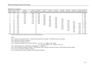 Manual de drenagem urbana de Porto Alegre
- 119 -
Planilha P2 – exemplo 8.3
Col. 1 Col. 2 Col. 3 Col. 4 Col. 5 Col. 6 Col. 7 Col. 8 Col. 9 Col. 10 Col. 11 Col. 12 Col. 13 Col. 14
Ordem t (min) t (h) HU SCS Pef’ (mm) Q1=P1*hu Q2=P2*hu Q3=P3*hu Q4= P4*hu Q5= P5*hu Q6=P6*hu Q7=P7*hu Q8=P8*hu Q final
1 0 0 0.00 0.00 0.00 0.00
2 2 0.03 1.58 0.00 0.00 0.00 0.00
3 4 0.07 3.15 0.02 0.00 0.00 0.00 0.00
4 6 0.10# 4.73 1.32 0.00 0.00 0.03 0.00 0.03
5 8 0.13 3.52 1.77 0.00 0.00 0.06 2.08 0.00 2.14
6 10 0.17 2.31 1.44 0.00 0.00 0.09 4.16 2.79 0.00 7.04
7 12 0.20 1.09 1.16 0.00 0.00 0.07 6.24 5.58 2.28 0.00 14.16
8 14 0.23 0.00 0.95 0.00 0.00 0.05 4.64 8.37 4.55 1.83 0.00 19.44
9 16 0.27 0.00 0.02 3.04 6.23 6.83 3.65 1.49 21.27
10 18 0.30 0.00 1.44 4.08 5.08 5.48 2.99 19.07
11 20 0.33 0.00 1.94 3.33 4.08 4.48 13.83
12 22 0.37 0.00 1.58 2.67 3.33 7.59
13 24 0.40 0.00 1.27 2.19 3.45
14 26 0.43 0.00 1.04 1.04
15 28 0.47 0.00 0.00
#a partir deste intervalo de tempo trata-se da recessão do hidrograma
Onde:
Col. 1: número de ordenadas (item 5 – Modelo de procedimento de projeto – Parâmetros para a convolução)
Col. 2: intervalo de tempo em minutos
Col. 3: intervalo de tempo em horas
Col. 4: valor das ordenadas do hu, obtido conforme: - se t < tp, hu = (Qpico / tp) * tempo
- se t > tp, hu = [Qpico * ( tb – tempo )] / (tp – tb)
Col. 5: precipitação efetiva, determinada na Planilha P1 – exemplo 8.3
Col. 6: para o primeiro intercalo de tempo = Pef*(1)*hu(1); para o segundo intervalo de tempo = Pef*(1)*hu(2); assim por diante.
Col. 7 à Col. 13: calculado conforme a coluna 6.
Col. 14: somatório das vazões calculadas em cada linha da planilha.
 