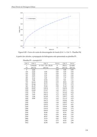 Plano Diretor de Drenagem Urbana
138
0.00
1.00
2.00
3.00
4.00
5.00
6.00
0.0 0.5 1.0 1.5 2.0 2.5
Altura (m)
Vazão(m3/s)
Q descarregador
Figura 8.20 – Curva de vazão do descarregador de fundo (Col. 1 x Col. 5 – Planilha P4)
A partir dos cálculos, a propagação do hidrograma está apresentada na planilha P5.
Planilha P5 – exemplo 8.5
Col. 1 Col. 2 Col. 3 Col. 4 Col. 5 Col. 6
t I entrada It + It+1 - Ot + 2S/dt h (2S/t ) Q saída
(s) (m3/s) (m3/s) (m) (m3/s) (m3/s)
0 0.00 - 0.00 0.00 0.00
120 0.00 0.00 0.00 0.00 0.00
240 0.00 0.00 0.00 0.00 0.00
360 0.03 0.03 0.00 0.03 0.00
480 2.14 2.20 0.02 1.97 0.23
600 7.04 10.92 0.11 9.81 1.11
720 14.16 29.90 0.30 28.01 1.89
840 19.44 59.72 0.61 57.03 2.70
960 21.27 95.04 0.98 91.62 3.42
1080 19.07 128.54 1.33 124.56 3.99
1200 13.83 153.47 1.60 149.11 4.36
1320 7.59 166.16 1.73 161.62 4.54
1440 3.45 168.12 1.75 163.55 4.57
1560 1.04 163.48 1.70 158.97 4.50
1680 0.00 155.51 1.62 151.12 4.39
1800 146.73 1.53 142.46 4.26
1920 138.20 1.44 134.07 4.13
2040 129.93 1.35 125.93 4.01
2160 121.92 1.26 118.04 3.88
2280 114.16 1.18 110.41 3.75
2400 106.65 1.10 103.03 3.62
2520 99.40 1.03 95.91 3.50
2640 92.41 0.95 89.04 3.37
2760 85.67 0.88 82.43 3.24
2880 79.19 0.82 76.07 3.11
2892 72.96 0.75 69.97 2.99
3012 66.99 0.69 64.13 2.86
 
