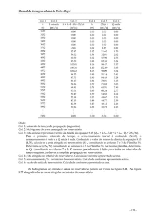 Manual de drenagem urbana de Porto Alegre
- 139 -
Col. 1 Col. 2 Col. 3 Col. 4 Col. 5 Col. 6
t I entrada It + It+1 - Ot + 2S/dt h (2S/t ) Q saída
(s) (m3/s) (m3/s) (m) (m3/s) (m3/s)
3132 0.00 0.00 0.00 0.00
3252 0.00 0.00 0.00 0.00
3372 0.00 0.00 0.00 0.00
3492 0.00 0.00 0.00 0.00
3612 0.00 0.00 0.00 0.00
3732 2.04 0.02 1.83 0.21
3852 12.82 0.12 11.62 1.20
3972 34.02 0.34 32.01 2.02
4092 60.70 0.62 57.98 2.73
4212 85.59 0.88 82.35 3.24
4332 102.01 1.06 98.47 3.57
4452 106.31 1.10 102.69 3.65
4572 101.63 1.05 98.09 3.54
4692 94.55 0.98 91.14 3.41
4812 87.73 0.90 84.45 3.28
4932 81.17 0.84 78.01 3.15
5052 74.86 0.77 71.83 3.03
5172 68.81 0.71 65.91 2.90
5292 63.01 0.65 60.24 2.77
5412 57.47 0.59 54.83 2.64
5532 52.18 0.53 49.67 2.51
5652 47.15 0.48 44.77 2.39
5772 42.38 0.43 40.12 2.26
5892 37.86 0.38 35.73 2.13
:
:
:
:
:
:
:
:
:
:
7452 0.05 0.00 0.04 0.00
Onde:
Col. 1: intervalo de tempo de propagação (segundos).
Col. 2: hidrograma de a ser propagado no reservatório.
Col. 3: Esta coluna representa o termo da direita da equação 8.15 (Qt+1 + 2.St+1/∆t = It + It+1 - Qt + 2.St/∆t).
Para o primeiro intervalo de tempo, o armazenamento inicial é conhecido (So=0), o
armazenamento é nulo e a Q saída é nula. Conhecido o valor do termo da direita da equação 8.15
(1,78), calcula-se a cota atingida no reservatório (h) , consultando as colunas 7 e 3 da Planilha P4.
Determina-se (2.St/∆t) consultando as colunas 6 e 7 da Planilha P4, na mesma planilha, determina-
se Qt consultando as colunas 7 e 8. O mesmo procedimento é feito para todos os intervalos de
tempo seguinte, até haver a completa propagação no reservatório.
Col. 4: cota atingida no interior do reservatório. Calculada conforme apresentado acima.
Col. 5: armazenamento/∆t no interior do reservatório. Calculada conforme apresentado acima.
Col. 6: vazão de saída do reservatório. Calculada conforme apresentado acima.
Os hidrogramas de entrada e saída do reservatório podem ser vistos na figura 8.21. Na figura
8.22 são graficadas as cotas atingidas no interior do reservatório.
 