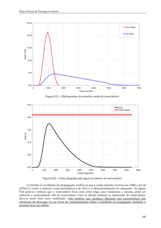 Plano Diretor de Drenagem Urbana
140
0.00
5.00
10.00
15.00
20.00
25.00
0 1000 2000 3000 4000 5000 6000 7000
Tempo (minutos)
Vazão(m3/s)
Q entrada
Q saída
Figura 8.21 – Hidrogramas de entrada e saída do reservatório.
0.00
0.50
1.00
1.50
2.00
2.50
0 1000 2000 3000 4000 5000 6000 7000 8000 9000
Tempo (segundos)
Cota(m)
Cota
Cota vertedor
Figura 8.22 – Cotas atingidas pela água no interior do reservatório.
Conforme os resultados da propagação, verifica-se que a vazão máxima ocorreu aos 1440s e foi de
4,57m3/s. Como a máxima vazão permissível é de 5m3/s, o dimensionamento foi adequado. Na figura
8.22 pode-se verificar que o reservatório ficou com certa folga; para minimizar a mesma, pode ser
reduzida a profundidade útil do reservatório. Caso se decida otimizar as dimensões do reservatório,
deve-se fazer uma nova verificação. Vale lembrar que qualquer alteração nas características das
estruturas de descarga, ou na curva de armazenamento altera o resultado da propagação, portanto o
processo deve ser refeito.
 