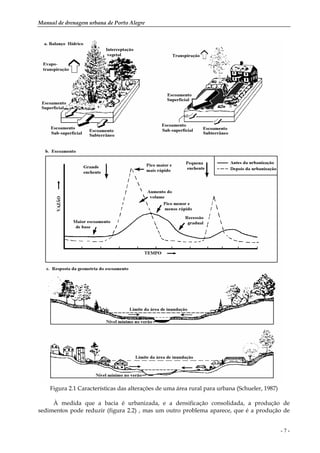 Manual de drenagem urbana de Porto Alegre
- 7 -
Figura 2.1 Características das alterações de uma área rural para urbana (Schueler, 1987)
À medida que a bacia é urbanizada, e a densificação consolidada, a produção de
sedimentos pode reduzir (figura 2.2) , mas um outro problema aparece, que é a produção de
 