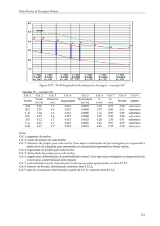 Plano Diretor de Drenagem Urbana
152
Figura 8.32 - Perfil longitudinal do sistema de drenagem - exemplo 8.9
Planilha P7 – exemplo 8.8
Col. 1 Col. 2 Col. 3 Col. 4 Col. 5 Col. 6 Col. 7 Col. 8 Col. 9
Trecho
Vazão
(m3/s)
Diâmetro
(m)
Rugosidade
Declividade
(m/m)
θ
(rad)
hn
(m)
Froude regime
A-B 2.26 1.2 0.013 0.0070 3.59 0.73 0.74 subcrítico
B-C 2.79 1.4 0.013 0.0040 3.73 0.90 0.61 subcrítico
C-D 3.92 1.4 0.013 0.0080 3.72 0.90 0.86 subcrítico
D-E 4.12 1.4 0.013 0.0080 3.82 0.93 0.88 subcrítico
E-F 4.12 1.7 0.013 0.0020 4.26 1.30 0.51 subcrítico
F-G 4.12 1.7 0.013 0.0045 3.43 0.97 0.59 subcrítico
G-H 4.12 1.7 0.013 0.0018 4.45 1.37 0.50 subcrítico
Onde:
Col. 1: segmento de trecho;
Col. 2: vazão de projeto em cada trecho;
Col. 3: diâmetro de projeto para cada trecho. Caso sejam canalizações do tipo retangular ou trapezoidal a
tabela deve ser adaptada para representar as características geométricas destas seções;
Col. 4: rugosidade de projeto para cada trecho;
Col. 5: declividade de projeto para cada trecho;
Col. 6: ângulo para determinação da profundidade normal. Caso seja seção retangular ou trapezoidal não
é necessário a determinação deste ângulo;
Col. 7: profundidade normal, determinada conforme equações apresentadas no item 8.3.3.1;
Col. 8: número de Froude, determinado conforme item 8.3.3.2;
Col. 9: tipo de escoamento, determinado a partir da Col. 8, conforme item 8.3.3.2.
 