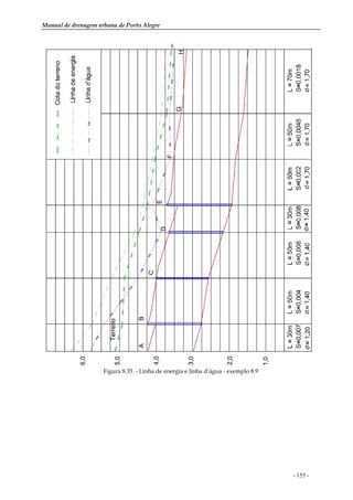 Manual de drenagem urbana de Porto Alegre
- 155 -
Figura 8.35 - Linha de energia e linha d’água - exemplo 8.9
 