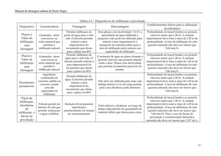 Manual de drenagem urbana de Porto Alegre
- 31 -
Tabela 6.2 – Dispositivos de infiltração e percolação
Dispositivo Características Vantagens Desvantagens
Condicionantes físicos para a utilização
da estrutura
Planos e
Valos de
Infiltração
com
drenagem
Gramados, áreas
com seixos ou
outro material que
permita a
infiltração natural
Permite infiltração de
parte da água para o sub-
solo. O decreto permite
reduzir a área
impermeável do
escoamento que drena
para o plano em 40%
Para planos com declividade > 0,1% a
quantidade de água infiltrada é
pequena e não pode ser utilizado para
reduzir a área impermeável; o
transporte de material sólido para a
área de infiltração pode reduzir sua
capacidade de infiltração
Profundidade do lençol freático no período
chuvoso maior que 1,20 m. A camada
impermeável deve estar a mais de 1,20 m de
profundidade. A taxa de infiltração do solo
quando saturado não deve ser menor que
7,60 mm/h.
Planos e
Valos de
Infiltração
sem
drenagem
Gramados, áreas
com seixos ou
outro material que
permita a
infiltração natural
Permite infiltração da
água para o sub-solo. O
decreto permite reduzir a
área impermeável do
escoamento que drena
para o plano em 80%
O acúmulo de água no plano durante o
período chuvoso não permite trânsito
sobre a área. Planos com declividade
que permita escoamento para fora do
mesmo.
Profundidade do lençol freático no período
chuvoso maior que 1,20 m. A camada
impermeável deve estar a mais de 1,20 m de
profundidade. A taxa de infiltração do solo
quando saturado não deve ser menor que
7,60 mm/h.
Pavimentos
permeáveis
Superfícies
construídas de
concreto, asfalto ou
concreto vazado
com alta
capacidade de
infiltração
Permite infiltração da
água. O decreto permite
reduzir a área
impermeável do
escoamento que drena
para o plano em 80%
Não deve ser utilizado para ruas com
tráfego intenso e/ou de carga pesada,
pois a sua eficiência pode diminuir.
Profundidade do lençol freático no período
chuvoso maior que 1,20 m. A camada
impermeável deve estar a mais de 1,20 m de
profundidade. A taxa de infiltração do solo
quando saturado não deve ser menor que
7,60 mm/h.
Poços de
Infiltração,
trincheiras
de
infiltração e
bacias de
percolação
Volume gerado no
interior do solo que
permite armazenar
a água e infiltrar
Redução do escoamento
superficial e
amortecimento em função
do armazenamento
Pode reduzir a eficiência ao longo do
tempo dependendo da quantidade de
material sólido que drena para a área.
Profundidade do lençol freático no período
chuvoso maior que 1,20 m. A camada
impermeável deve estar a mais de 1,20 m de
profundidade. A taxa de infiltração do solo
quando saturado não deve ser menor que
7,60 mm/h. Para o caso de bacias de
percolação a condutividade hidráulica
saturada não deve ser menor que 2.10-5 m/s.
 