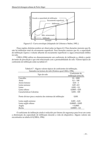 Manual de drenagem urbana de Porto Alegre
- 39 -
Escoamento superficial
Infiltração
Excede a capacidade de infiltração
Infiltrado
Máx. armazenado
tbta tcDuração
Volumesdeentradaesaída
Figura 6.2 - Curva envelope (Adaptado de Urbonas e Stahre, 1993, )
Duas regiões distintas podem ser observadas na figura 6.2. Para durações menores que tb,
não há infiltração total do escoamento superficial. Para durações maiores que tb, a capacidade
de infiltração supera o volume afluente de escoamento superficial e a água armazenada infiltra
no solo.
CIRIA (1996) utiliza no dimensionamento um coeficiente de infiltração q, obtido a partir
de testes de percolação e que está relacionado com a permeabilidade do solo. Valores típicos do
coeficiente de infiltração estão na tabela 6.7.
Tabela 6.7 - Alguns valores típicos de coeficientes de infiltração,
baseados na textura do solo (Watkins apud CIRIA, 1996)
Tipo de solo
Coeficiente de
infiltração (mm/h)
Cascalho 10 – 1000
Areia 0,1 – 100
Areno lemoso 0,01 – 1
Lemo arenoso 0,05 –0,5
Lemo 0,001 – 0,1
Lemo siltoso 0,0005 – 0,05
Características Calcárias 0,001 - 100
Ponto divisor para a maioria dos sistemas de infiltração 0,001
Lemo argilo arenoso 0,001 – 0,01
Lemo argilo siltoso 0,00005 – 0,005
Argila < 0,0001
Rocha 0,00001 – 0,1
O coeficiente de infiltração ainda é reduzido por fatores de segurança para levar em conta
a diminuição da capacidade de infiltração durante a vida do dispositivo. Alguns valores são
encontrados na tabela 6.8 (CIRIA, 1996):
 