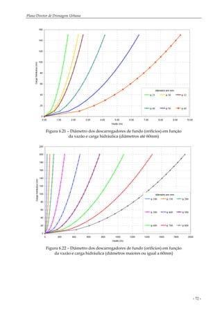 Plano Diretor de Drenagem Urbana
- 72 -
0
20
40
60
80
100
120
140
160
0.00 1.00 2.00 3.00 4.00 5.00 6.00 7.00 8.00 9.00 10.00
Vazão (l/s)
Cargahidráulica(cm)
φ 25 φ 30 φ 32
φ 40 φ 50 φ 60
diâmetro em mm
Figura 6.21 – Diâmetro dos descarregadores de fundo (orifícios) em função
da vazão e carga hidráulica (diâmetros até 60mm)
0
20
40
60
80
100
120
140
160
180
200
220
0 200 400 600 800 1000 1200 1400 1600 1800 2000
Vazão (l/s)
Cargahidráulica(cm)
φ 100 φ 150 φ 200
φ 300 φ 400 φ 500
φ 600 φ 700 φ 800
diâmetro em mm
Figura 6.22 – Diâmetro dos descarregadores de fundo (orifícios) em função
da vazão e carga hidráulica (diâmetros maiores ou igual a 60mm)
 