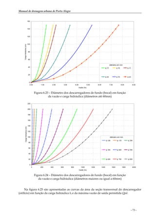 Manual de drenagem urbana de Porto Alegre
- 73 -
0
20
40
60
80
100
120
140
160
0.00 1.00 2.00 3.00 4.00 5.00 6.00 7.00 8.00 9.00
Vazão (l/s)
Cargahidráulica(cm)
φ 25 φ 30 φ 32
φ 40 φ 50 φ 60
diâmetro em mm
Figura 6.23 – Diâmetro dos descarregadores de fundo (bocal) em função
da vazão e carga hidráulica (diâmetros até 60mm)
0
20
40
60
80
100
120
140
160
180
200
220
0 200 400 600 800 1000 1200 1400 1600 1800 2000
Vazão (l/s)
Cargahidráulica(cm)
φ 100 φ 150 φ 200
φ 300 φ 400 φ 500
φ 600 φ 700 φ 800
diâmetro em mm
Figura 6.24 – Diâmetro dos descarregadores de fundo (bocal) em função
da vazão e carga hidráulica (diâmetros maiores ou igual a 60mm)
Na figura 6.25 são apresentadas as curvas da área da seção transversal do descarregador
(orifício) em função da carga hidráulica hc e da máxima vazão de saída permitida Qpd.
 