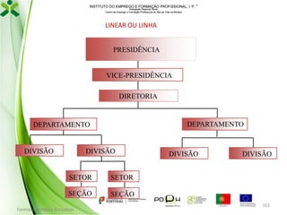 INSTITUTO DO EMPREGO E FORMAÇÃO PROFISSIONAL, I. P. 
Delegação Regional Norte
Centro de Emprego e Formação Profissional do Alto de Trás-os-Montes

LINEAR OU LINHA
PRESIDÊNCIA

VICE-PRESIDÊNCIA

DIRETORIA

DEPARTAMENTO

DEPARTAMENTO

DIVISÃO

DIVISÃO

SETOR

DIVISÃO

SETOR

SEÇÃO

DIVISÃO

SEÇÃO

Formador: Mónica Gonçalves

163

 