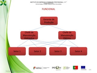INSTITUTO DO EMPREGO E FORMAÇÃO PROFISSIONAL, I. P. 
Delegação Regional Norte
Centro de Emprego e Formação Profissional do Alto de Trás-os-Montes

FUNCIONAL

Gerente de
Produção

Chefe de
Manutenção
Hidráulica

Setor 1

Formador: Mónica Gonçalves

Setor 2

Chefe de
Manutenção
Elétrica

Setor 3

Setor 4

165

 