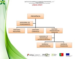 INSTITUTO DO EMPREGO E FORMAÇÃO PROFISSIONAL, I. P. 
Delegação Regional Norte
Centro de Emprego e Formação Profissional do Alto de Trás-os-Montes

LINHA-STAFF

PRESIDÊNCIA

ASSESSORIA DE
PLANEJAMENTO

DIRETORIA
INDUSTRIAL

DIRETORIA
ADMINISTRATIVA/
FINANCEIRA

DIRETORIA
COMERCIAL

ASSESSORIA DE
ORGANIZAÇÃO,
SISTEMAS & MÉTODOS

GERÊNCIA
ADMINISTRATIVA

Formador: Mónica Gonçalves

GERÊNCIA
FINANCEIRA

167

 