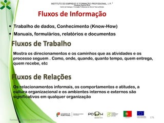 INSTITUTO DO EMPREGO E FORMAÇÃO PROFISSIONAL, I. P. 
Delegação Regional Norte
Centro de Emprego e Formação Profissional do Alto de Trás-os-Montes

Fluxos de Informação
 Trabalho de dados, Conhecimento (Know-How)
 Manuais, formulários, relatórios e documentos

Fluxos de Trabalho
Mostra os direcionamentos e os caminhos que as atividades e os
processo seguem . Como, onde, quando, quanto tempo, quem entrega,
quem recebe, etc

Fluxos de Relações
Os relacionamentos informais, os comportamentos e atitudes, a
cultura organizacional e os ambientes internos e externos são
significativos em qualquer organização

Formador: Mónica Gonçalves

176

 